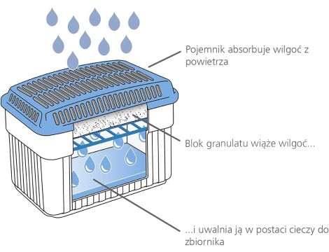 Osuszacz powietrza Wenko osuszacz 0 W 2,4 l/ - 4